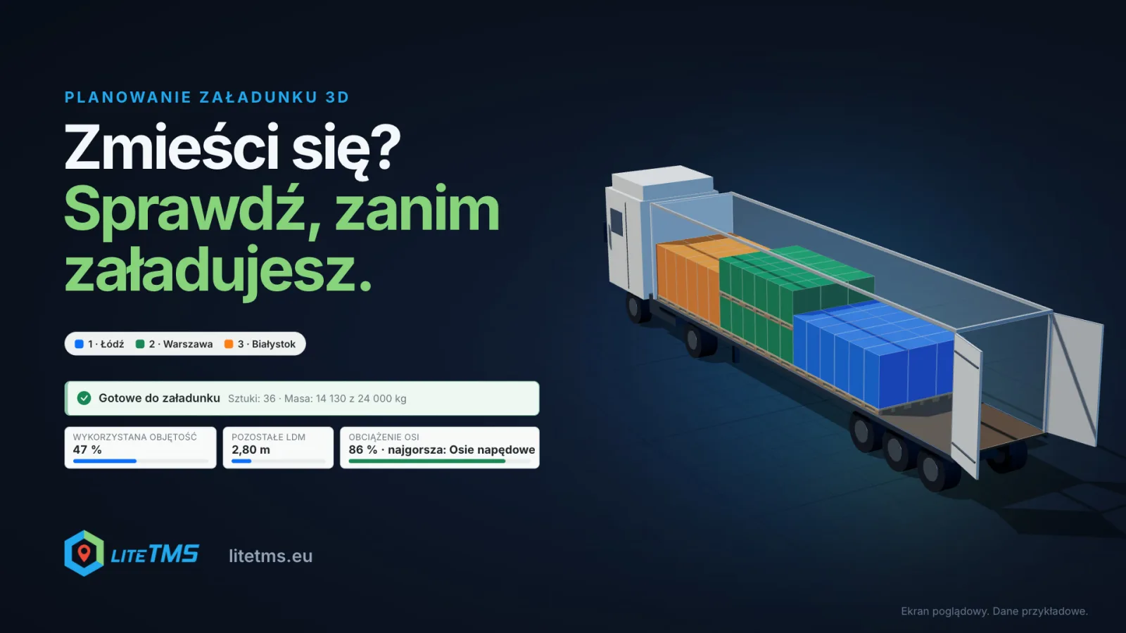 Illustrative LiteTMS graphic: a curtainsider combination in the 3D view with the cargo coloured by unloading stop (1 Łódź, 2 Warszawa, 3 Białystok), the Polish headline "Will it fit? Check before you load.", the plan verdict "Ready to load" with 36 units and 14,130 of 24,000 kg, and tiles showing 47% volume used, 2.80 m of loading metres left and 86% axle load. Sample data.