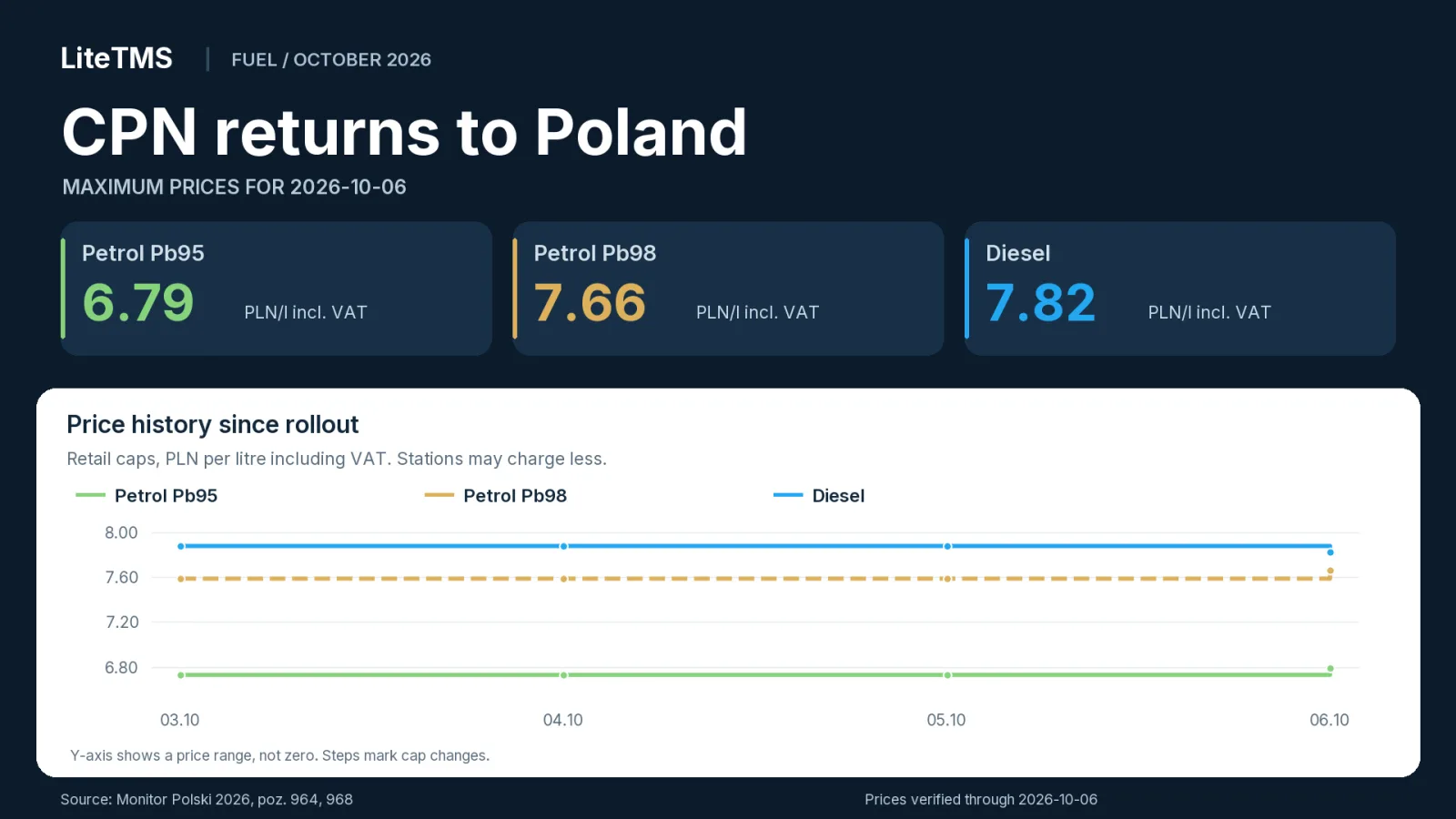 LiteTMS editorial graphic showing Poland's maximum fuel prices for 6 October 2026 and a chart of Pb95, Pb98 and diesel caps since 3 October