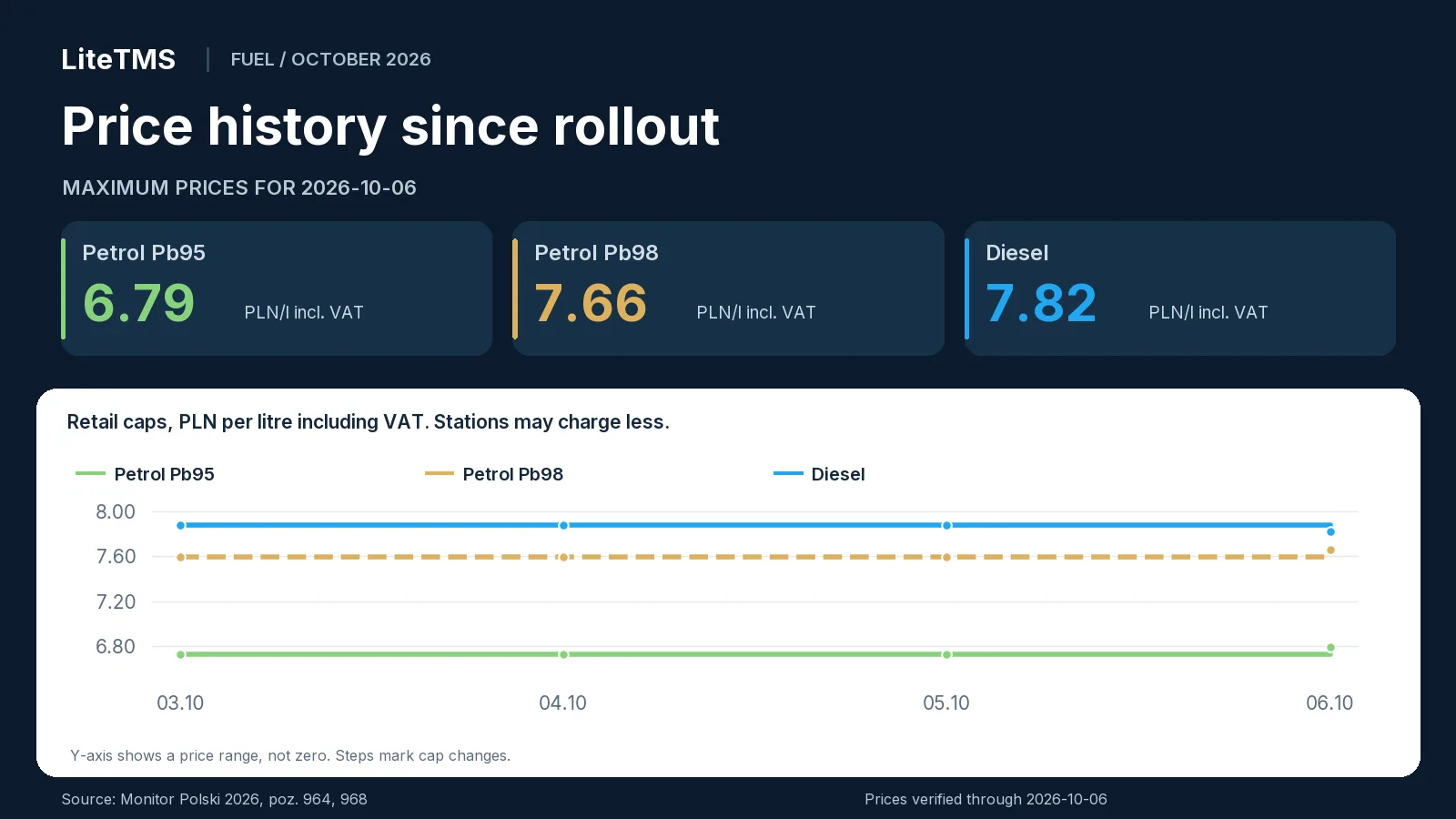 Poland's fuel price caps from 3 to 6 October 2026: Pb95 rises from 6.73 to 6.79 PLN/l, Pb98 from 7.59 to 7.66 PLN/l, and diesel falls from 7.88 to 7.82 PLN/l, including VAT