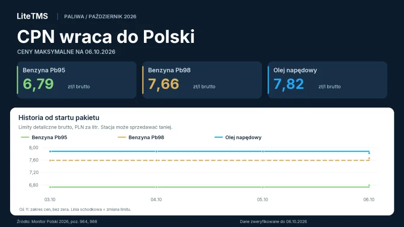Grafika redakcyjna LiteTMS: maksymalne ceny paliw na 6 października 2026 i wykres limitów Pb95, Pb98 oraz ON od 3 października