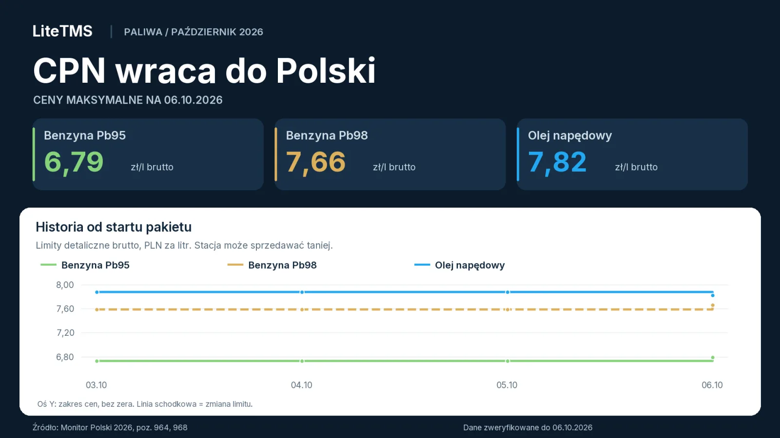 Grafika redakcyjna LiteTMS: maksymalne ceny paliw na 6 października 2026 i wykres limitów Pb95, Pb98 oraz ON od 3 października