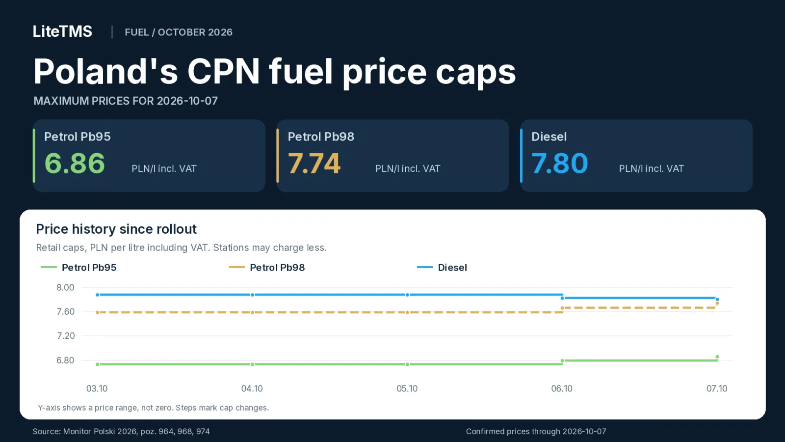 Poland's CPN fuel caps for 7 October 2026: Pb95 6.86, Pb98 7.74 and diesel 7.80 PLN per litre including VAT, with the price history since 3 October