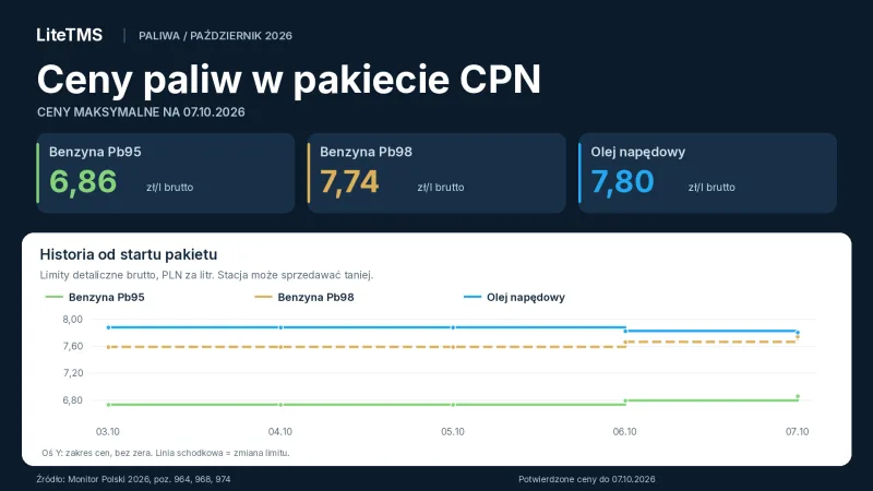 Maksymalne ceny paliw CPN na 7 października 2026: Pb95 6,86 zł/l, Pb98 7,74 zł/l i ON 7,80 zł/l brutto, z wykresem historii od 3 października
