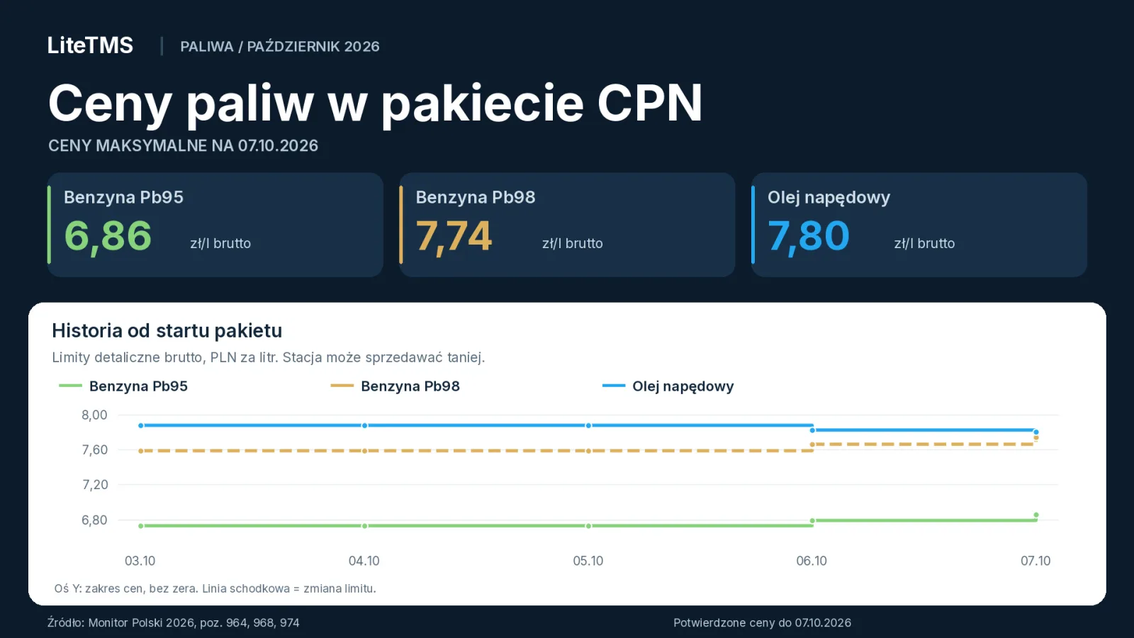Maksymalne ceny paliw CPN na 7 października 2026: Pb95 6,86 zł/l, Pb98 7,74 zł/l i ON 7,80 zł/l brutto, z wykresem historii od 3 października