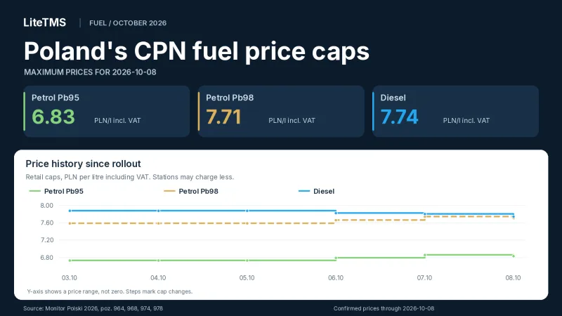 Limiti tal-fjuwil CPN fil-Polonja għat-8 ta' Ottubru 2026: Pb95 6.83, Pb98 7.71 u diżil 7.74 PLN kull litru bil-VAT inkluża, flimkien mal-kronoloġija tal-prezzijiet mit-3 ta' Ottubru