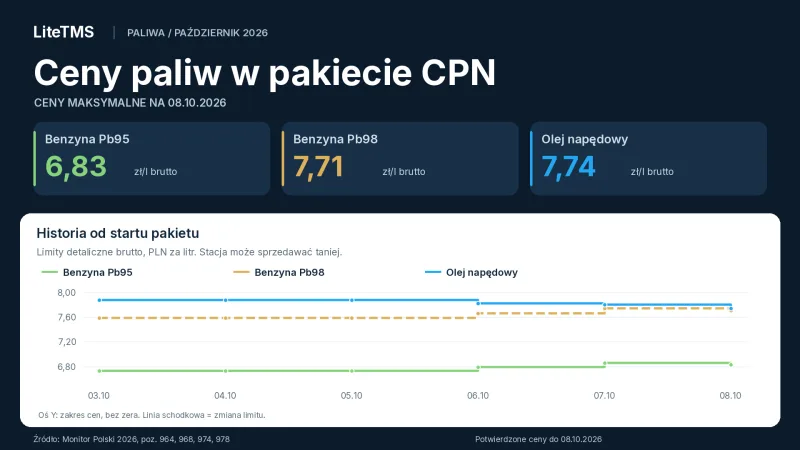 Maksymalne ceny paliw CPN na 8 października 2026: Pb95 6,83 zł/l, Pb98 7,71 zł/l i ON 7,74 zł/l brutto, z wykresem historii od 3 października