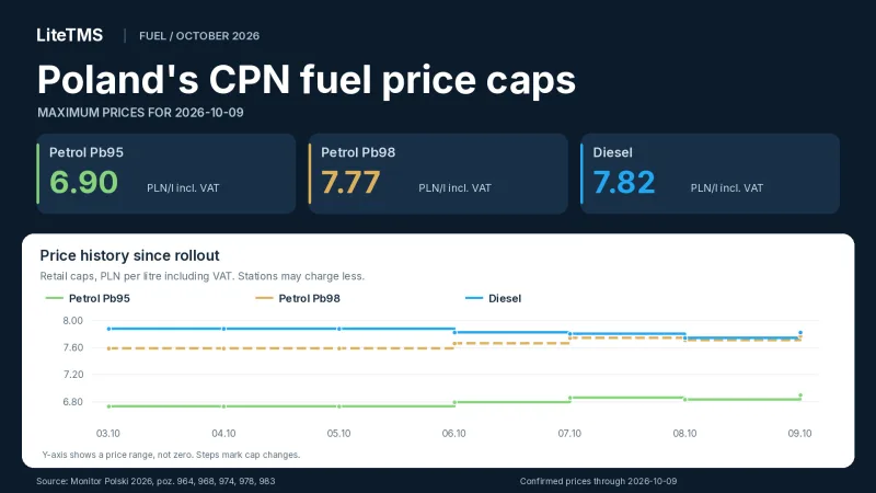 Il-limiti massimi tal-fjuwil CPN fil-Polonja għad-9 ta' Ottubru 2026: Pb95 6.90, Pb98 7.77 u diżil 7.82 PLN kull litru inkluża l-VAT, flimkien mal-istorja tal-prezzijiet mit-3 ta' Ottubru