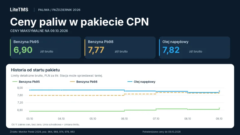 Maksymalne ceny paliw CPN na 9 października 2026: Pb95 6,90 zł/l, Pb98 7,77 zł/l i ON 7,82 zł/l brutto, z wykresem historii od 3 października
