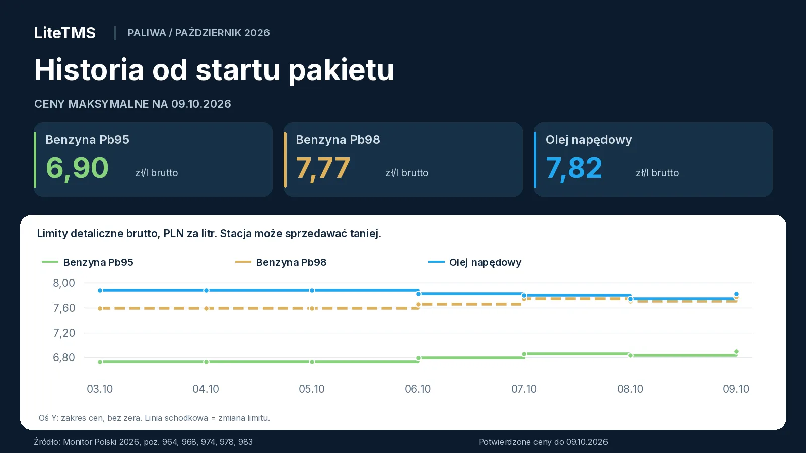 Historia limitów brutto od 3 do 9 października 2026: Pb95 rośnie z 6,73 do 6,90 zł/l, Pb98 z 7,59 do 7,77 zł/l, a ON spada z 7,88 do 7,74 zł/l i wraca do 7,82 zł/l