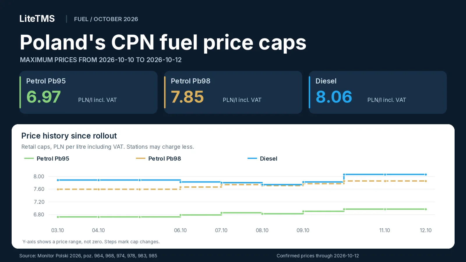 Poland's CPN fuel caps for 10 to 12 October 2026: Pb95 6.97, Pb98 7.85 and diesel 8.06 PLN per litre including VAT, with the price history since 3 October