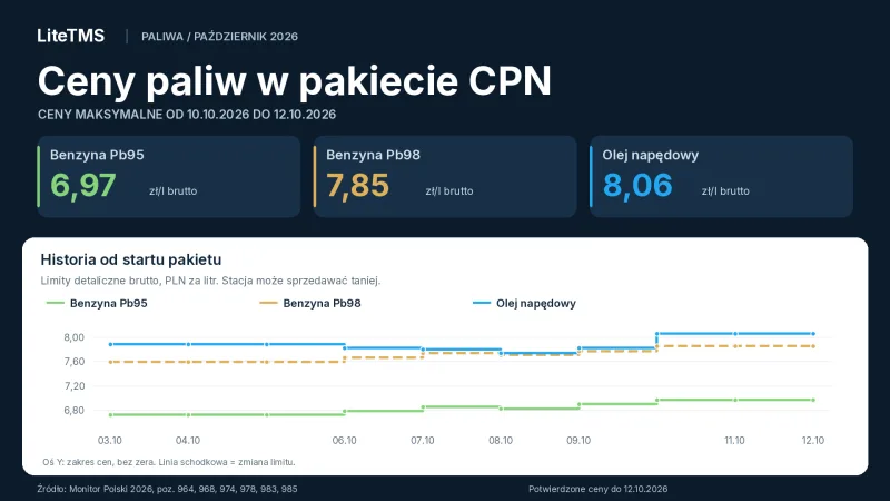 Maksymalne ceny paliw CPN od 10 do 12 października 2026: Pb95 6,97 zł/l, Pb98 7,85 zł/l i ON 8,06 zł/l brutto, z wykresem historii od 3 października