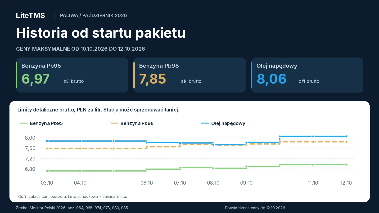 Historia limitów brutto od 3 do 12 października 2026: Pb95 rośnie z 6,73 do 6,97 zł/l, Pb98 z 7,59 do 7,85 zł/l, a ON spada z 7,88 do 7,74 zł/l i rośnie do 8,06 zł/l