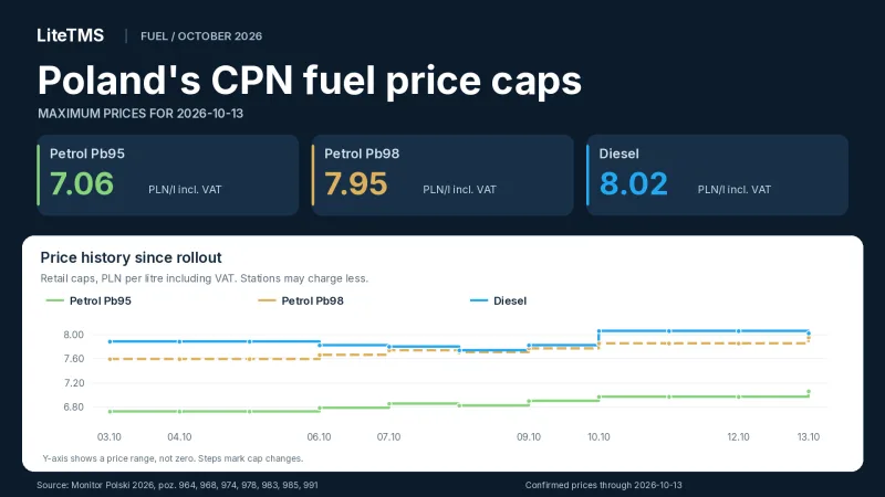 Poland's CPN fuel caps for 13 October 2026: Pb95 7.06, Pb98 7.95 and diesel 8.02 PLN per litre including VAT, with the price history since 3 October