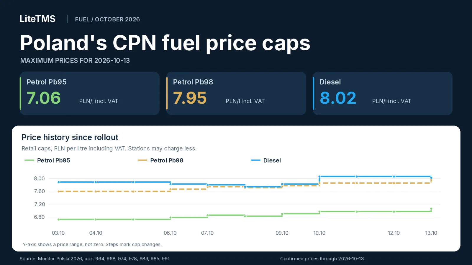 Poland's CPN fuel caps for 13 October 2026: Pb95 7.06, Pb98 7.95 and diesel 8.02 PLN per litre including VAT, with the price history since 3 October