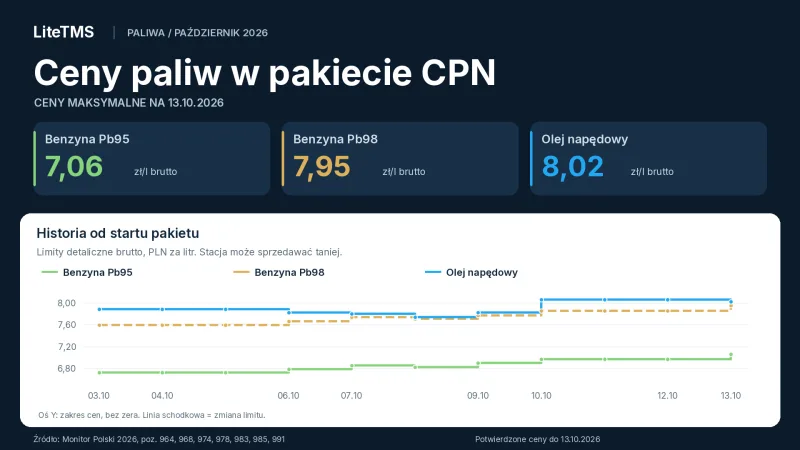 Maksymalne ceny paliw CPN na 13 października 2026: Pb95 7,06 zł/l, Pb98 7,95 zł/l i ON 8,02 zł/l brutto, z wykresem historii od 3 października