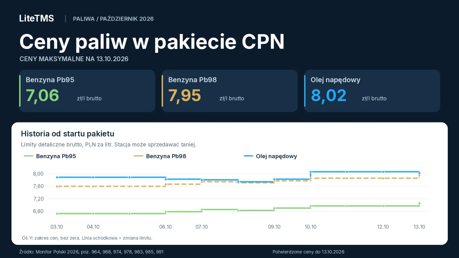 Maksymalne ceny paliw CPN na 13 października 2026: Pb95 7,06 zł/l, Pb98 7,95 zł/l i ON 8,02 zł/l brutto, z wykresem historii od 3 października