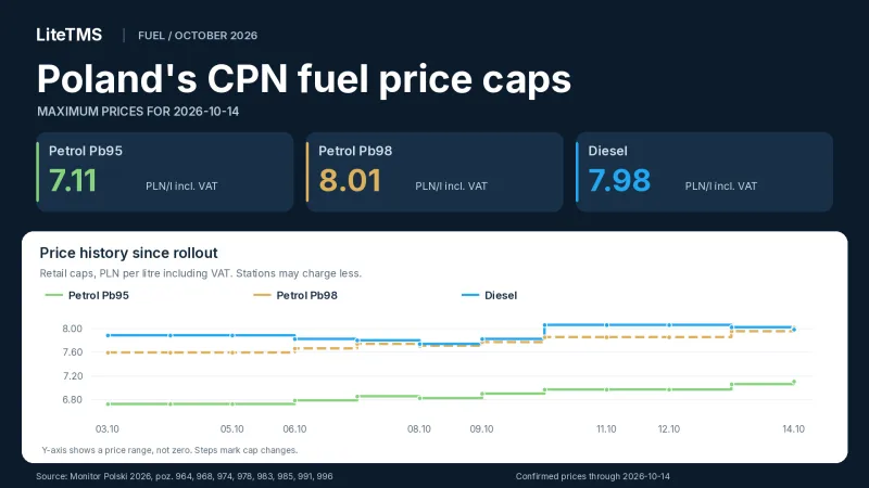 Poland's CPN fuel caps for 14 October 2026: Pb95 7.11, Pb98 8.01 and diesel 7.98 PLN per litre including VAT, with the price history since 3 October