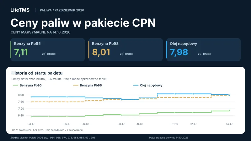 Maksymalne ceny paliw CPN na 14 października 2026: Pb95 7,11 zł/l, Pb98 8,01 zł/l i ON 7,98 zł/l brutto, z wykresem historii od 3 października