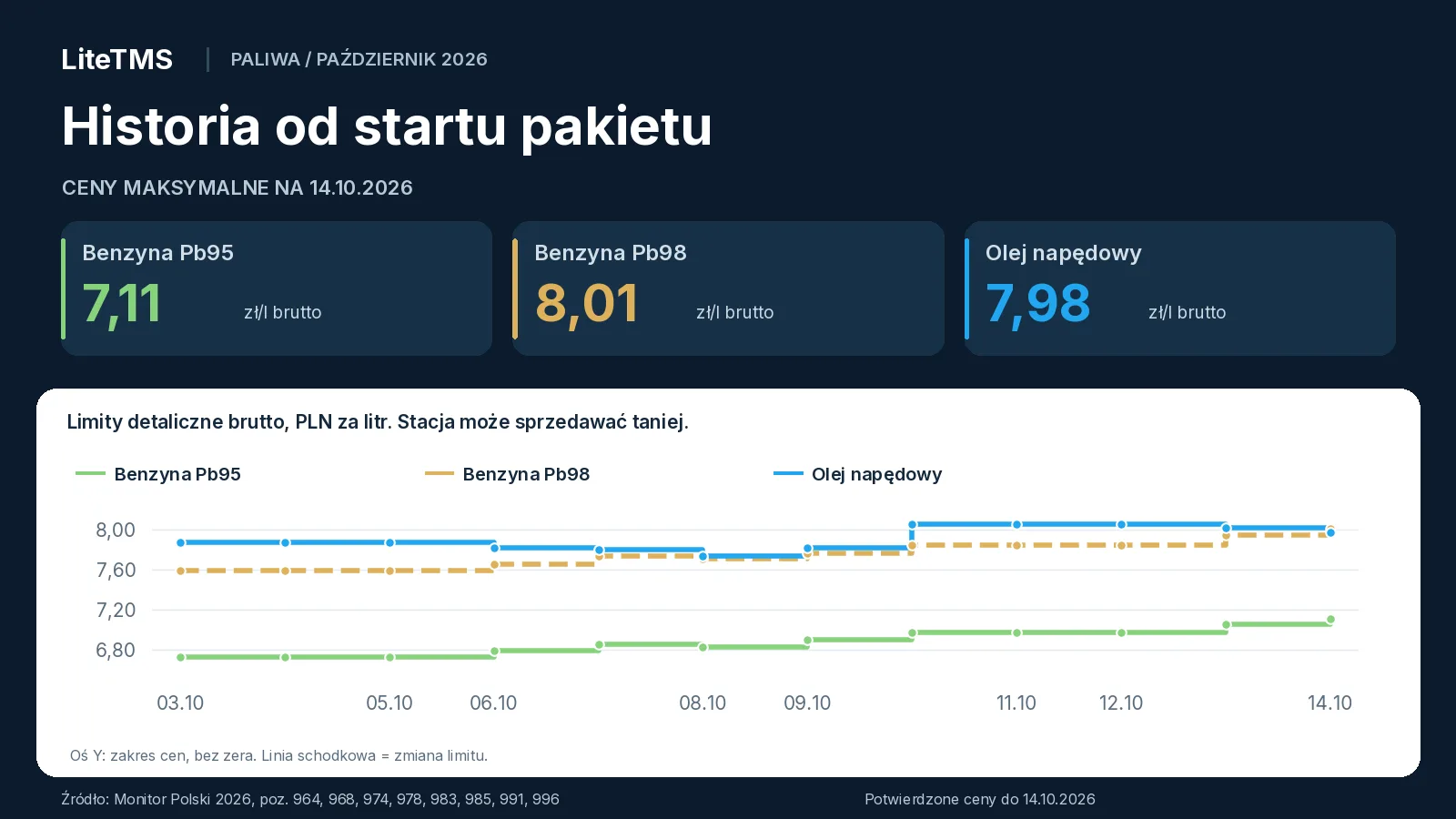 Historia limitów brutto od 3 do 14 października 2026: Pb95 rośnie z 6,73 do 7,11 zł/l, Pb98 z 7,59 do 8,01 zł/l, a ON zmienia się od 7,74 do 8,06 zł/l i wynosi 7,98 zł/l