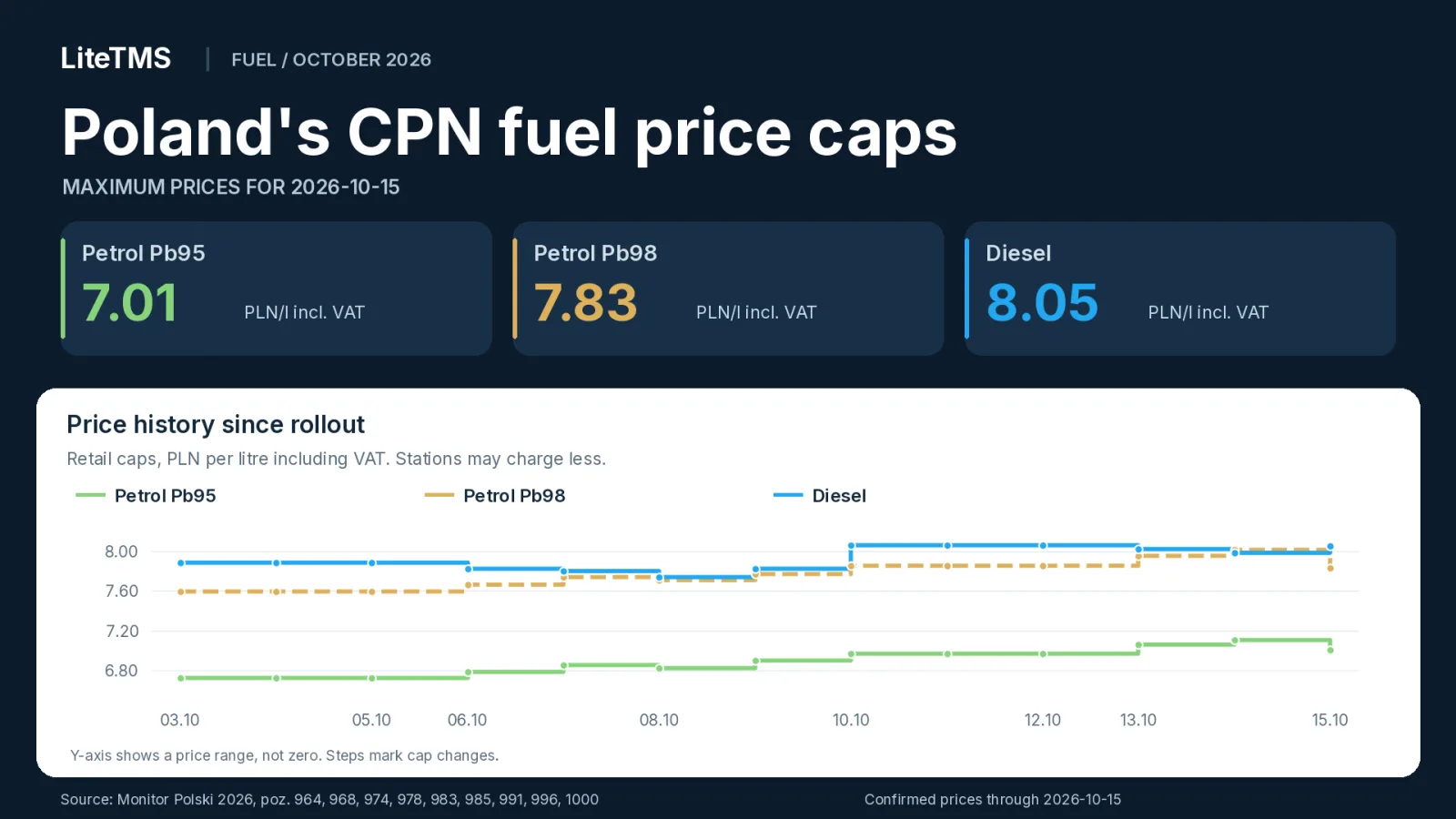 Polnesch CPN-Brennstoff-Héchstpräisser fir de 15. Oktober 2026: Pb95 7,01, Pb98 7,83 an Diesel 8,05 PLN pro Liter inklusiv TVA, mat der Präishistorie zanter dem 3. Oktober