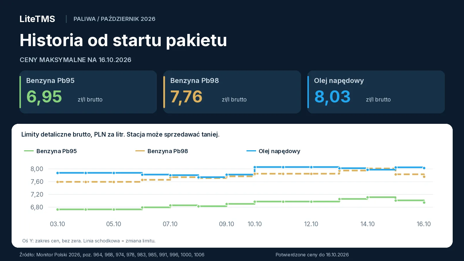 Historia limitów brutto od 3 do 16 października 2026: na końcu szeregu Pb95 wynosi 6,95 zł/l, Pb98 7,76 zł/l, a ON 8,03 zł/l
