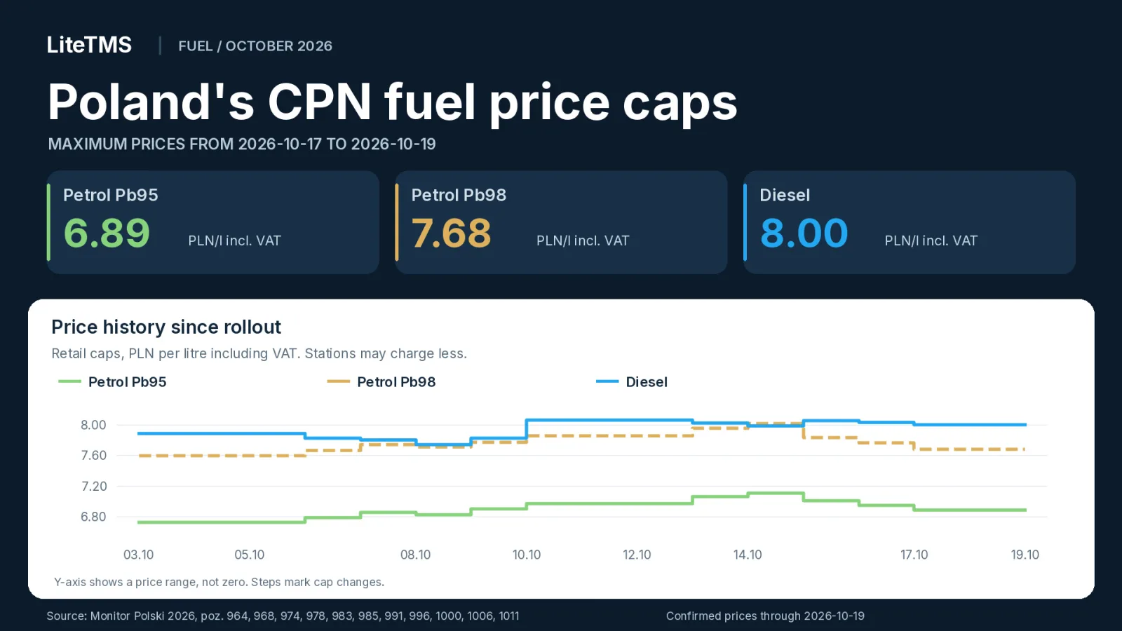 Poland's CPN fuel caps for 17 to 19 October 2026: Pb95 6.89, Pb98 7.68 and diesel 8.00 PLN per litre including VAT, with the price history since 3 October