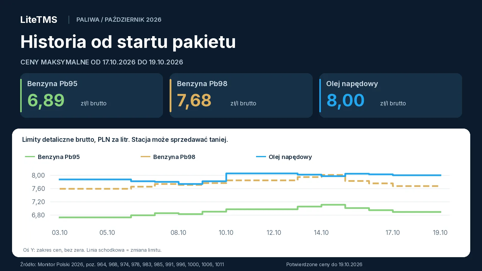 Historia limitów brutto od 3 do 19 października 2026: na końcu szeregu Pb95 wynosi 6,89 zł/l, Pb98 7,68 zł/l, a ON 8,00 zł/l