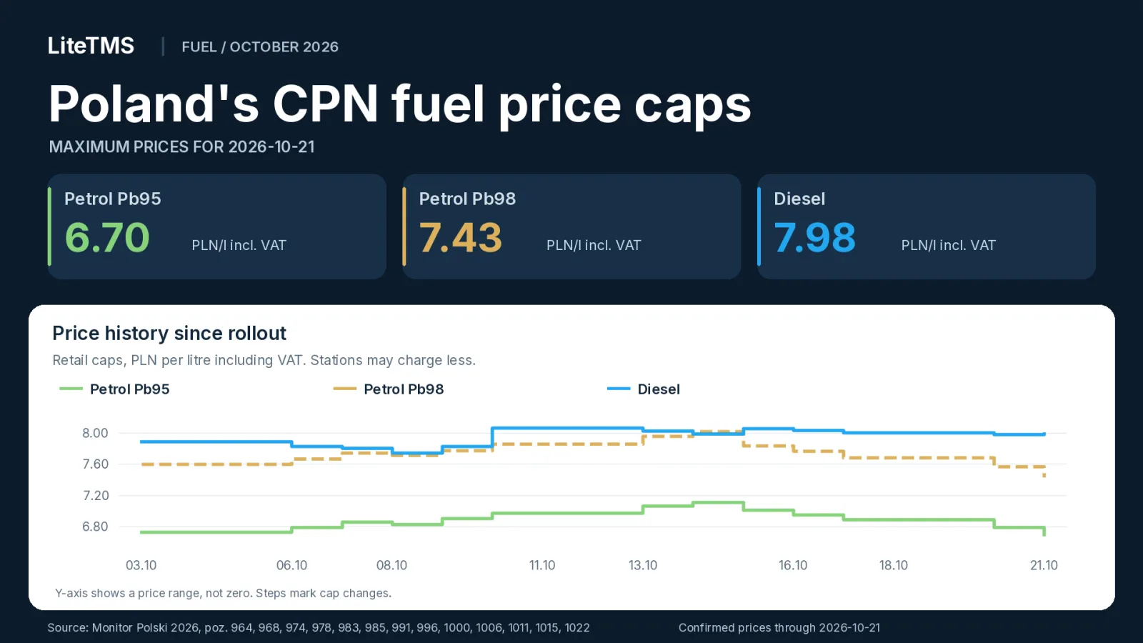 Poland's CPN fuel caps for 21 October 2026: Pb95 6.70, Pb98 7.43 and diesel 7.98 PLN per litre including VAT, with price history since 3 October