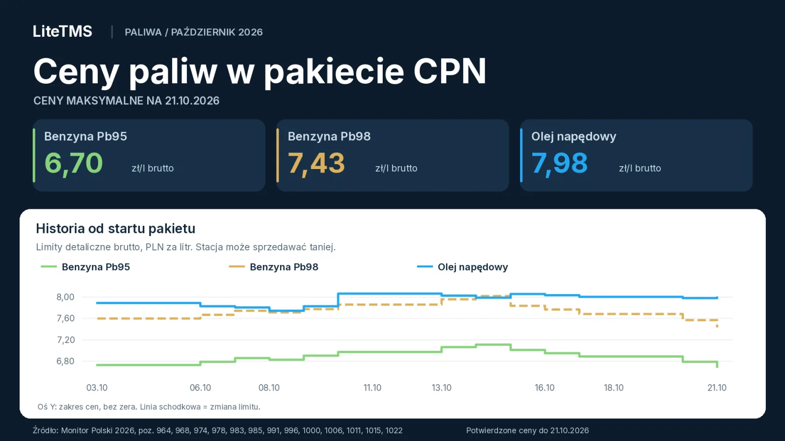 Maksymalne ceny paliw CPN na 21 października 2026: Pb95 6,70 zł/l, Pb98 7,43 zł/l i ON 7,98 zł/l brutto, z wykresem historii od 3 października