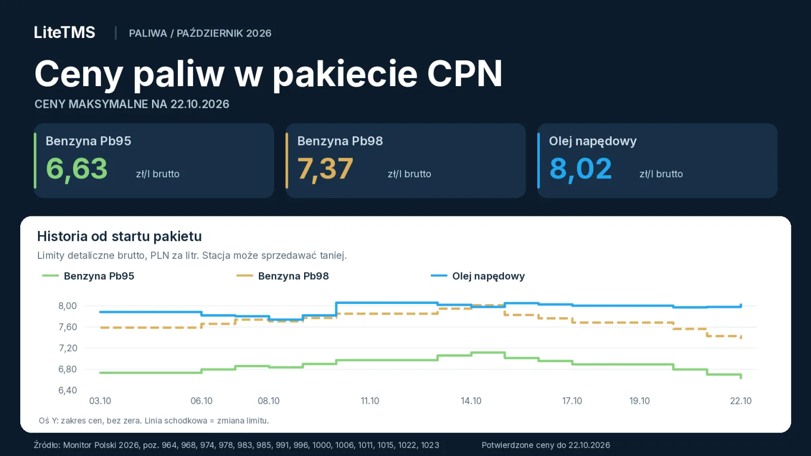 Maksymalne ceny paliw CPN na 22 października 2026: Pb95 6,63 zł/l, Pb98 7,37 zł/l i ON 8,02 zł/l brutto, z wykresem historii od 3 października