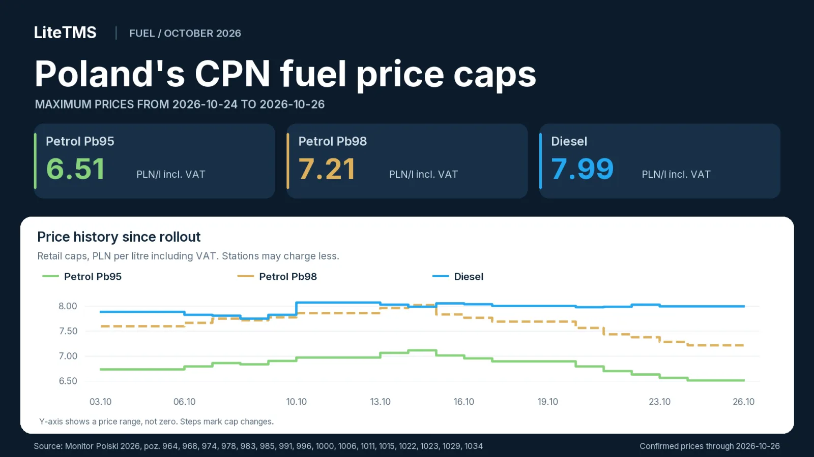 Poland's CPN fuel caps from 24 to 26 October 2026: Pb95 6.51, Pb98 7.21 and diesel 7.99 PLN per litre including VAT, with price history since 3 October