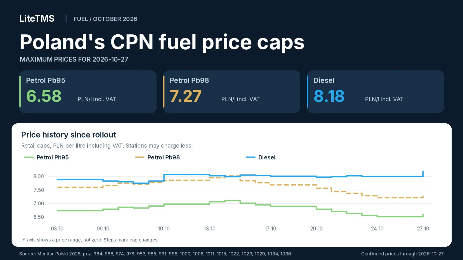 Poland's CPN fuel caps for 27 October 2026: Pb95 6.58, Pb98 7.27 and diesel 8.18 PLN per litre including VAT, with price history since 3 October