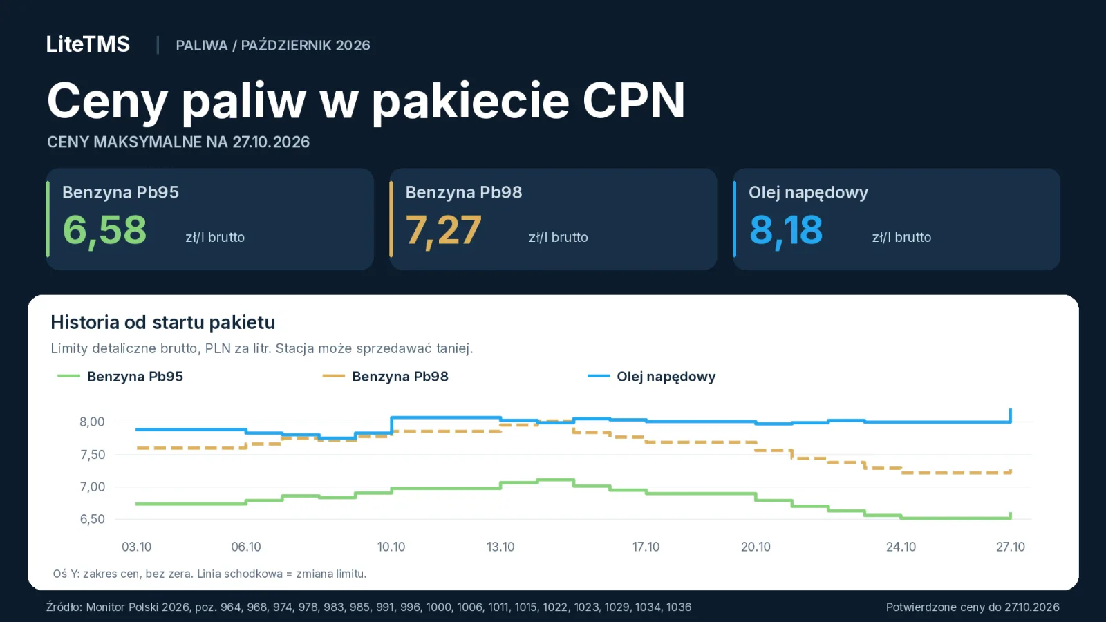Maksymalne ceny paliw CPN na 27 października 2026: Pb95 6,58 zł/l, Pb98 7,27 zł/l i ON 8,18 zł/l brutto, z historią limitów od 3 października