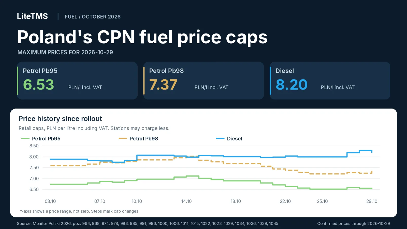 Poland's CPN fuel caps for 29 October 2026: Pb95 6.53, Pb98 7.37 and diesel 8.20 PLN per litre including VAT, with price history since 3 October