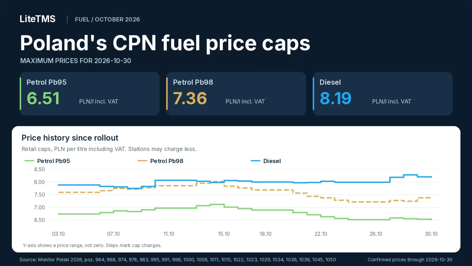 Poland's CPN fuel caps for 30 October 2026: Pb95 6.51, Pb98 7.36 and diesel 8.19 PLN per litre including VAT, with price history since 3 October