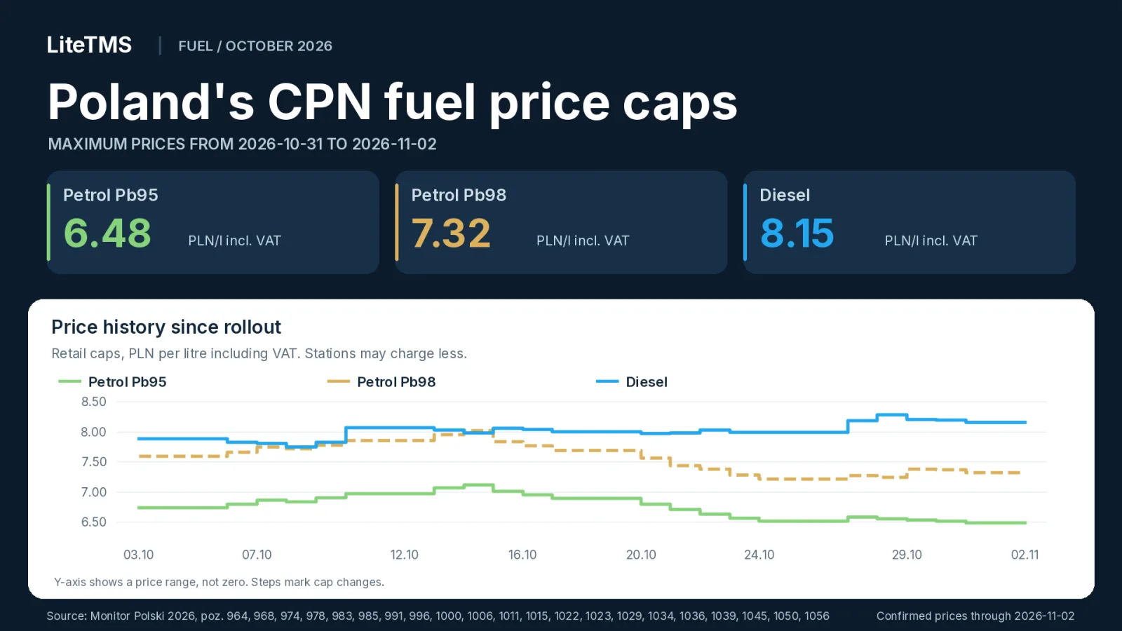 Poland's CPN fuel caps for 31 October to 2 November 2026: Pb95 6.48, Pb98 7.32 and diesel 8.15 PLN per litre including VAT, with history since 3 October