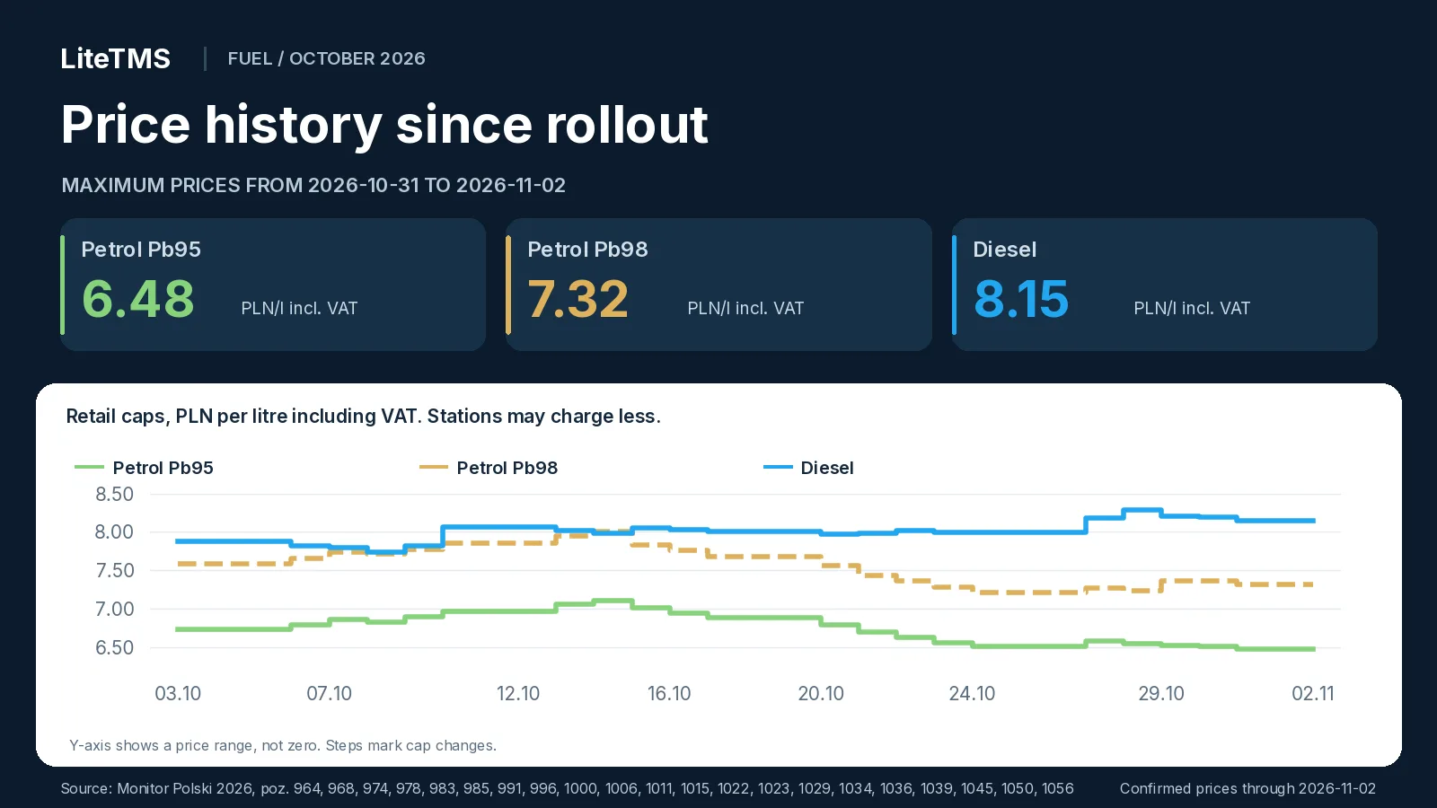 Poland's VAT-inclusive fuel caps from 3 October to 2 November 2026, ending at 6.48 PLN/l for Pb95, 7.32 PLN/l for Pb98 and 8.15 PLN/l for diesel