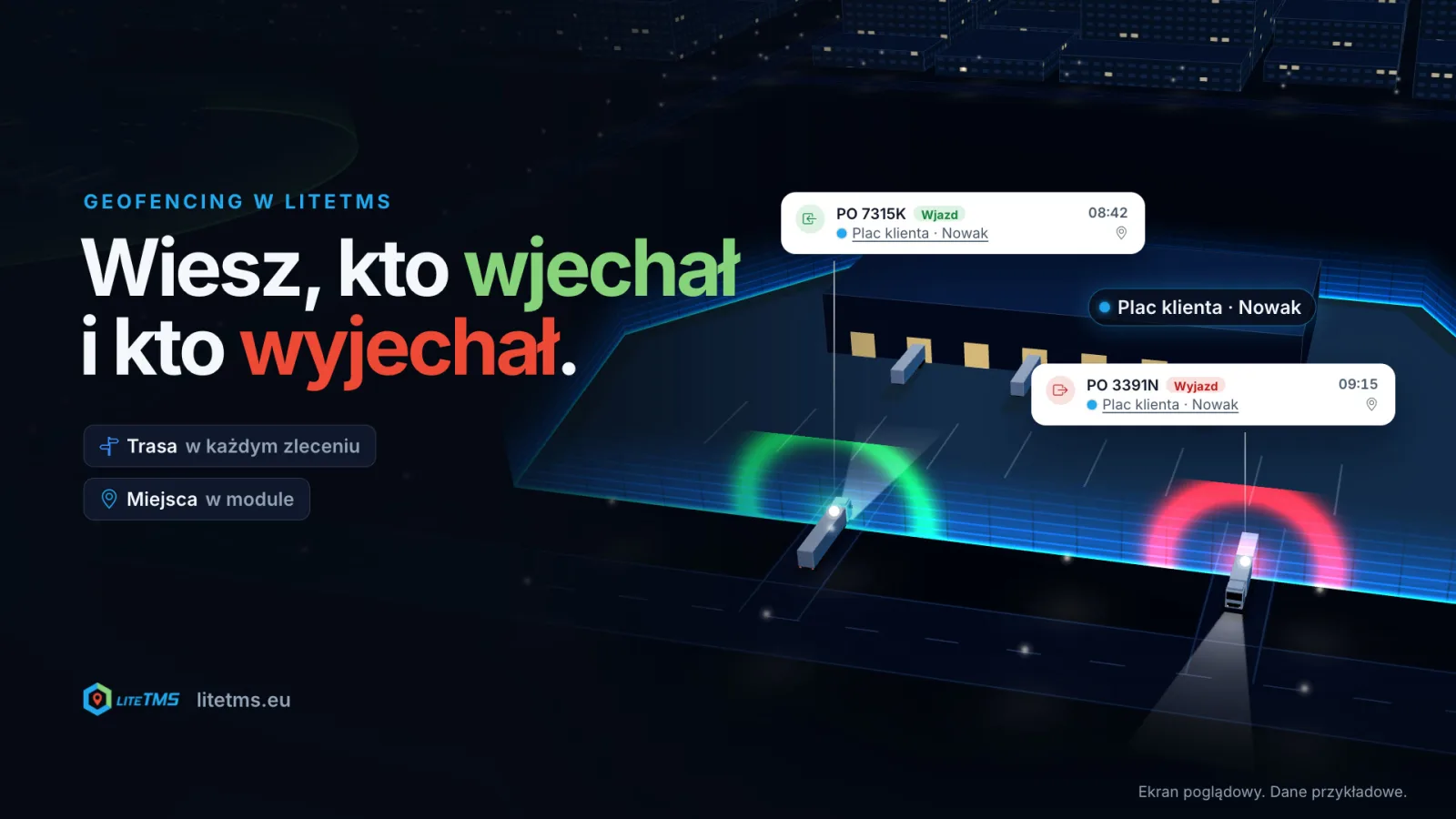 Poglądowa grafika LiteTMS: nocny widok placu klienta otoczonego świecącą strefą geofencingu, jedna ciężarówka wjeżdża (zielony sygnał), druga wyjeżdża (czerwony), obok wpisy z zakładki Aktywność „PO 7315K Wjazd 08:42” i „PO 3391N Wyjazd 09:15” oraz hasło „Wiesz, kto wjechał i kto wyjechał.”. Dane przykładowe.