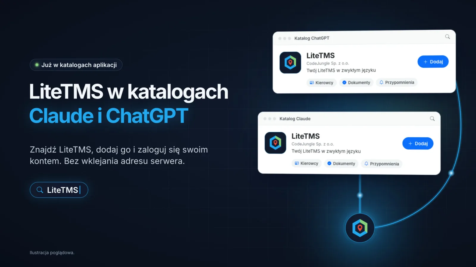 Illustrative LiteTMS graphic: the Polish headline "LiteTMS w katalogach Claude i ChatGPT" (LiteTMS in the Claude and ChatGPT directories), a search field with the word LiteTMS, and two directory listings of LiteTMS by CodeJungle Sp. z o.o., one for Claude and one for ChatGPT, each with an Add button and the areas drivers, documents and reminders, both linked by a line of light to the LiteTMS logo.