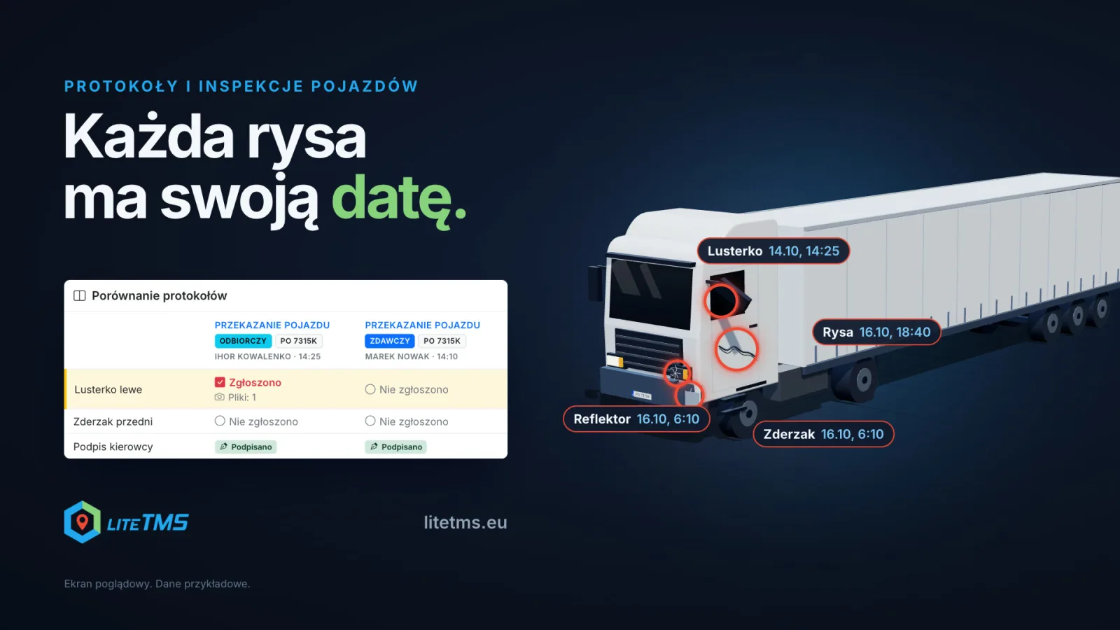 Illustrative LiteTMS graphic: a tractor unit with four marked damages (mirror, door scratch, headlight, bumper), each with the date it was reported, the Polish line "Każda rysa ma swoją datę." (every scratch has its date) and part of a protocol comparison with the highlighted row "Lusterko lewe: Zgłoszono / Nie zgłoszono" (left mirror: reported / not reported). Sample data.